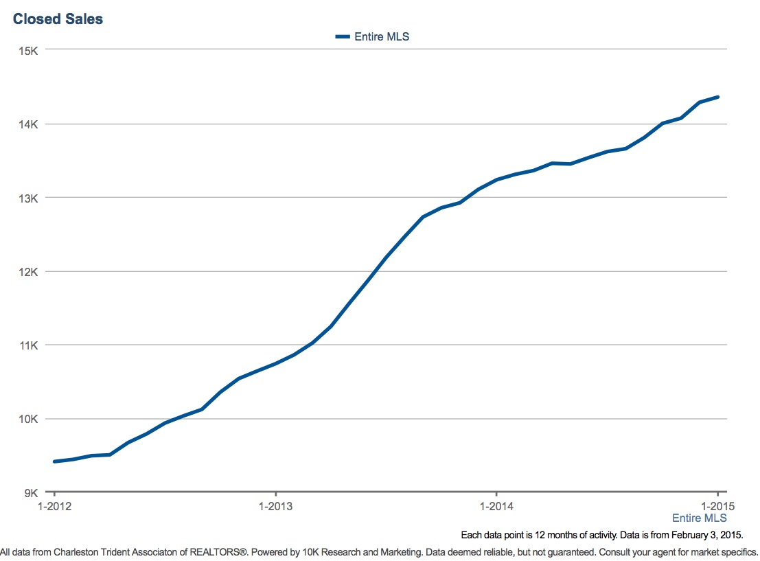 Charleston SC Closed Home Sales 2015